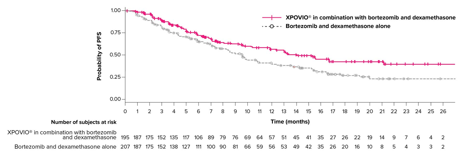 Graph showing efficacy of Xpovio&reg;