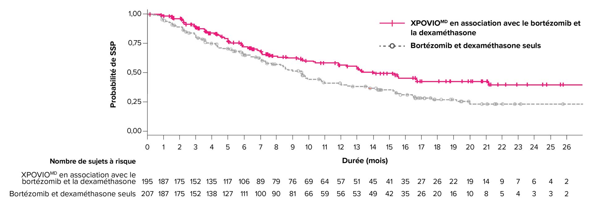 Graphique montrant l’efficacité de XPOVIO MD
