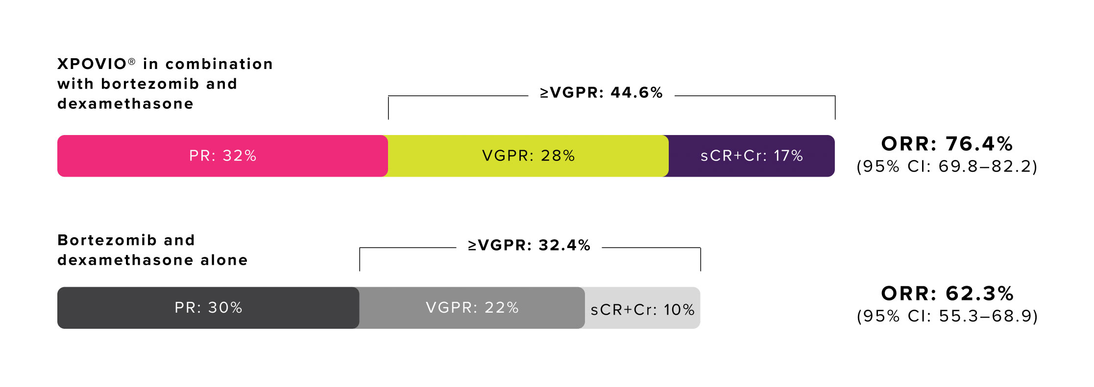Chart with overall response rates demonstrated in the Boston trial