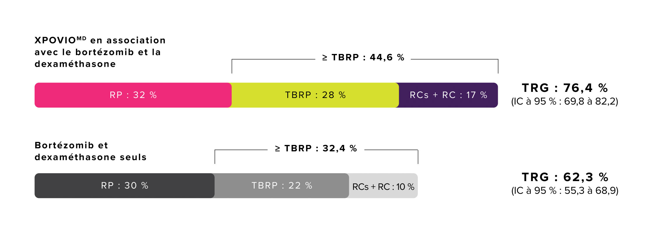 Diagramme représentant les taux de réponse globale démontrés dans l’étude BOSTON