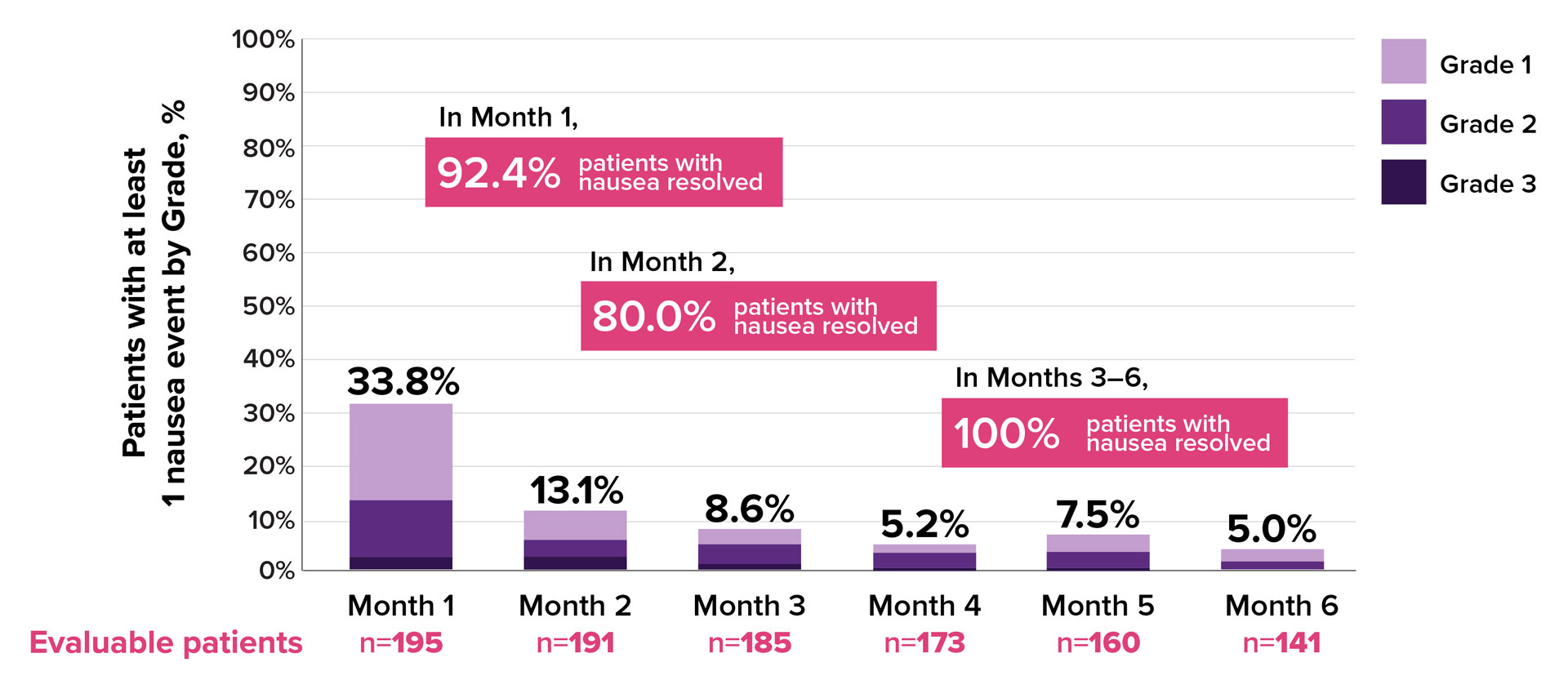 Graph showing patients with at least 1 nausea event by grade, %