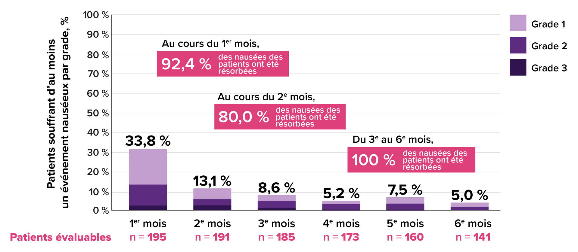 Graphique montrant les patients souffrant d’au moins un événement nauséeux par grade, %