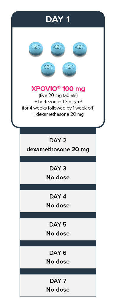 Table sowing rates of XPOVIO&reg; doses for 7 days