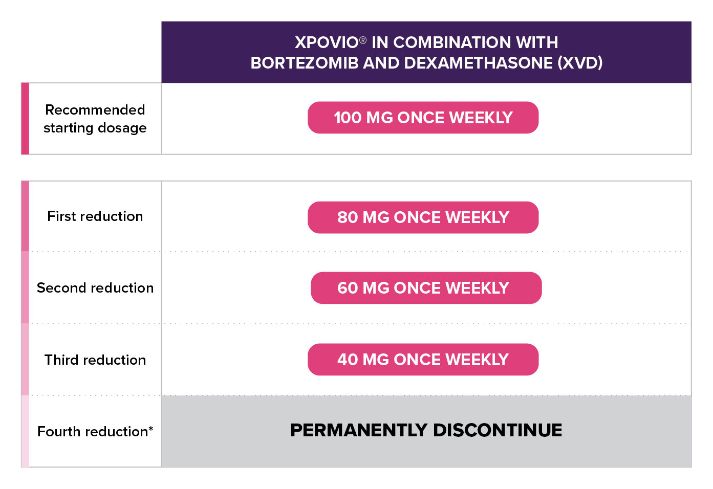 Table with general XPOVIO&reg; dosage reduction steps