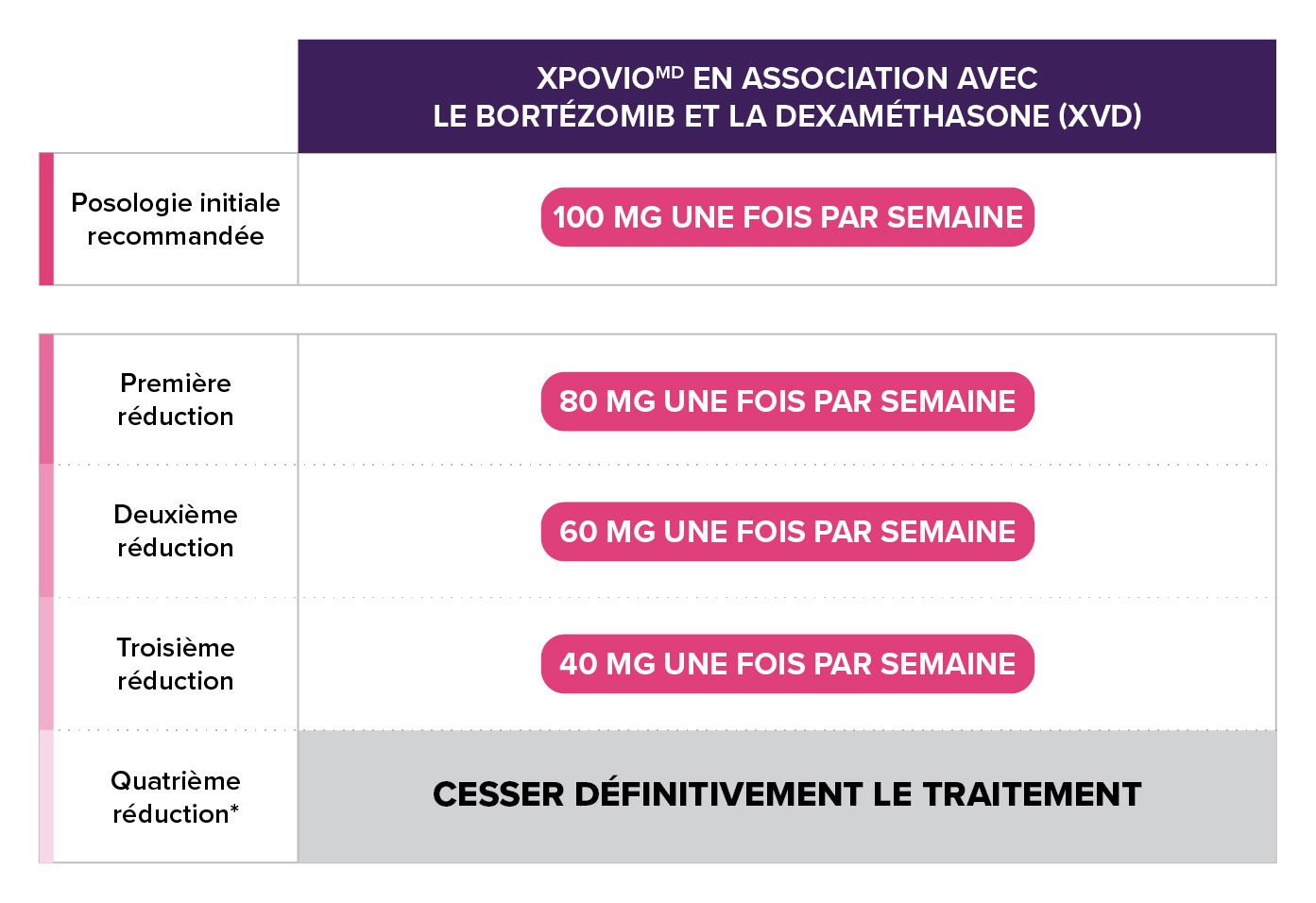 Tableau des étapes générales de réduction des doses de XPOVIO MD
